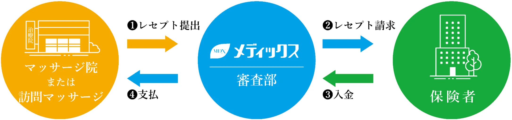 訪問マッサージプランの図解