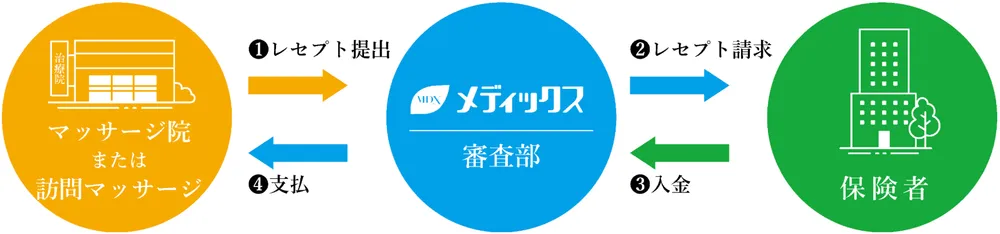 訪問マッサージプランのイメージ