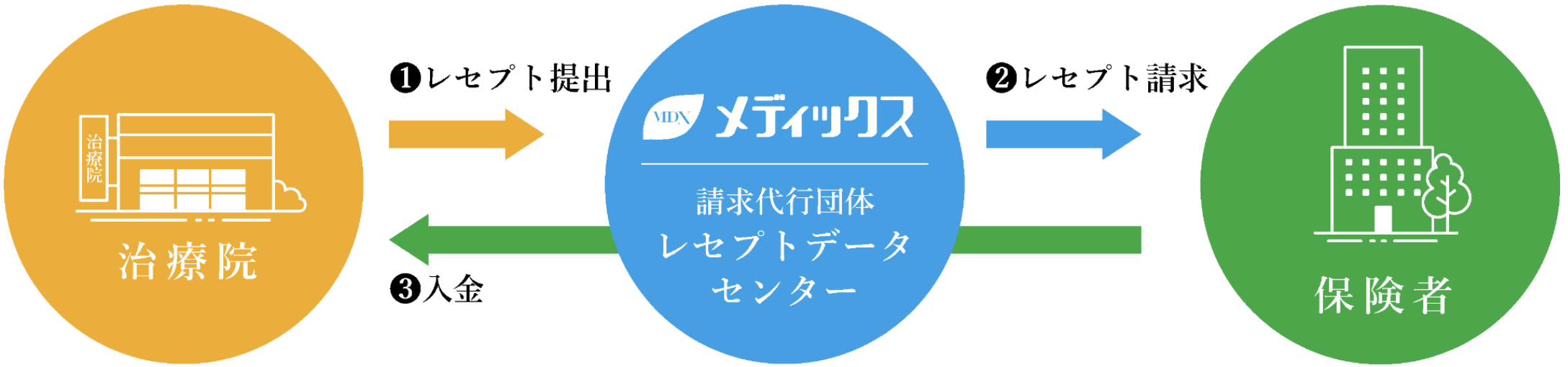 柔道整復 ダイレクトプラン