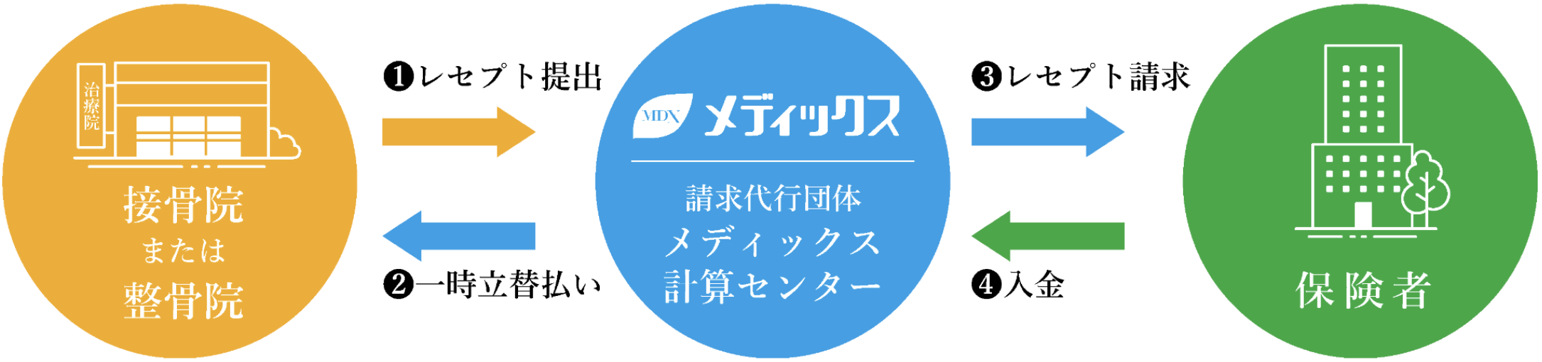 柔道整復 エクスプレスプラン